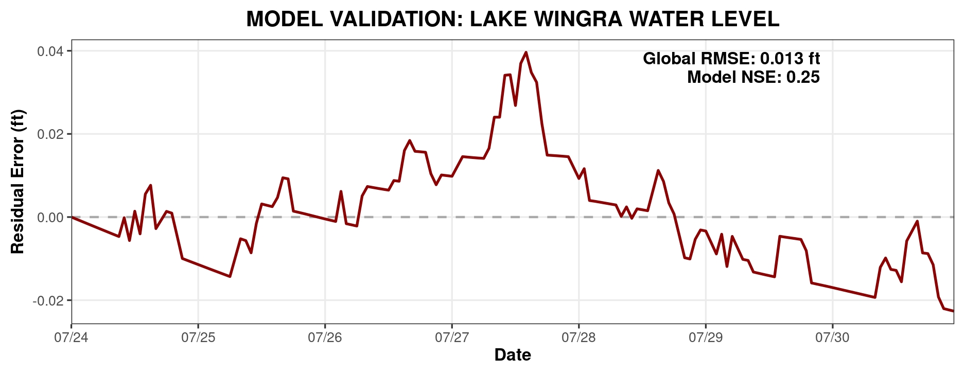 Lake Wingra Hydrologic Model Validation