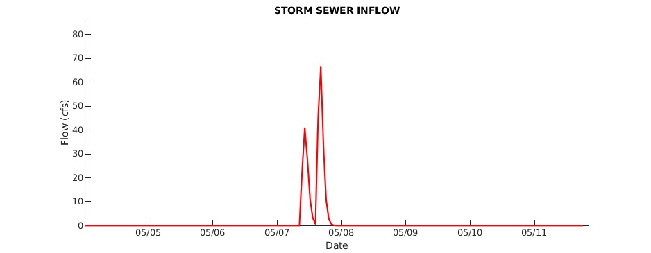Storm Sewer Inflow