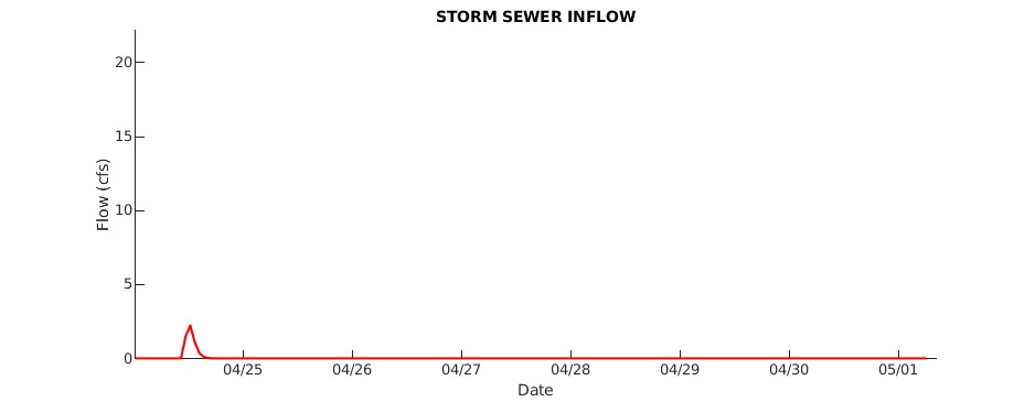 Storm Sewer Inflow