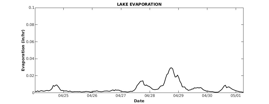 Lake Evaporation