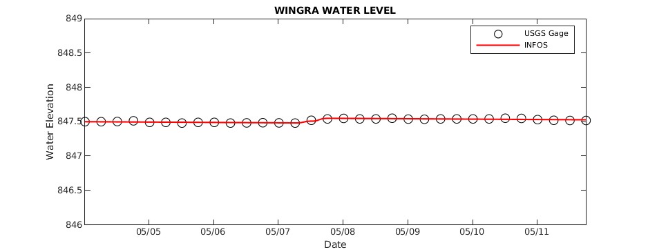 Lake Wingra Water Level