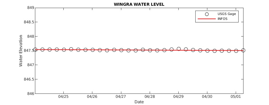 Lake Wingra Water Level